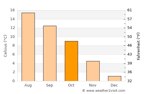 Sunds average temperature in October