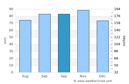 Sunds average rain in September