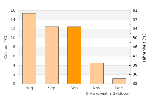 Sunds average temperature in September