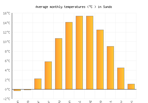 Sunds average temperature chart (Celsius)
