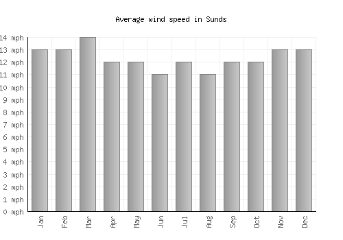 Sunds average winspeed by month (mph)