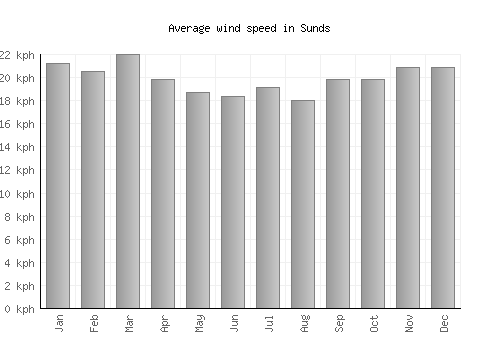 Sunds average winspeed by month (km/h)