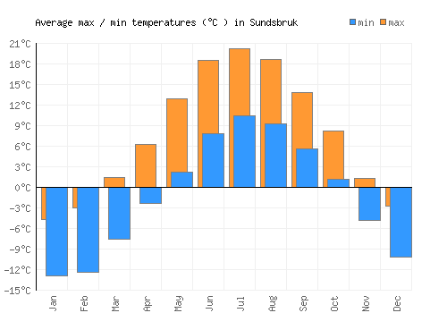 Sundsbruk average minimum / maximum temperatures (Celsius)