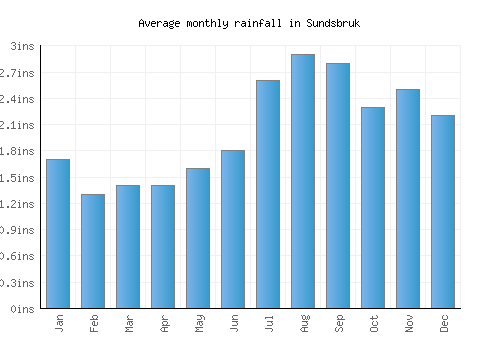 Sundsbruk monthly rainfall chart (inches)