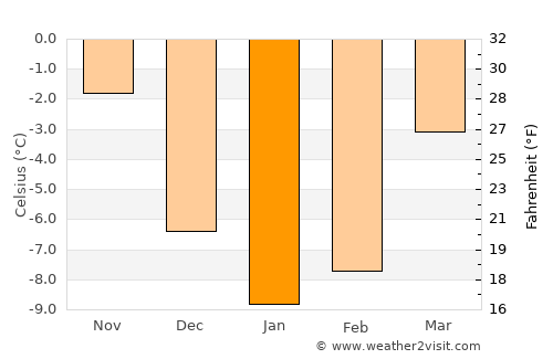 Sundsbruk average temperature in January