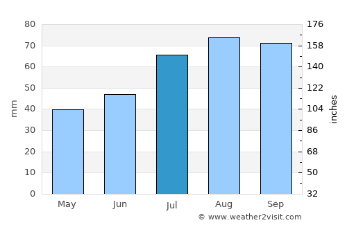 Sundsbruk average rain in July