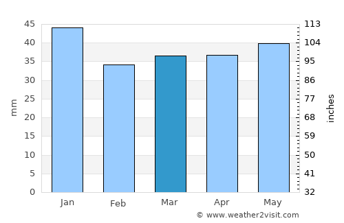 Sundsbruk average rain in March