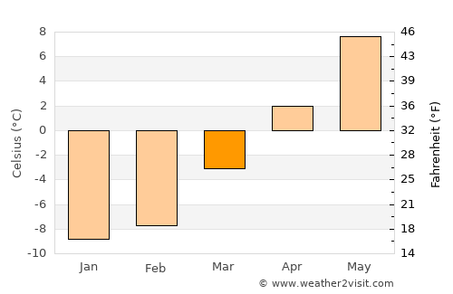 Sundsbruk average temperature in March