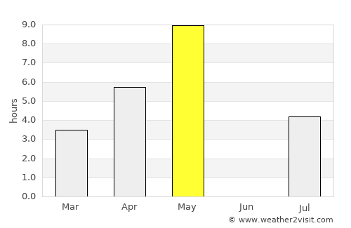 Sundsbruk average rain in May
