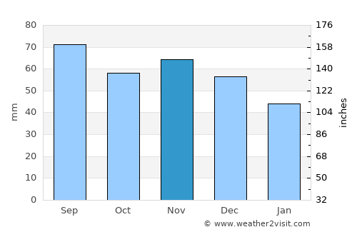 Sundsbruk average rain in November