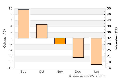 Sundsbruk average temperature in November