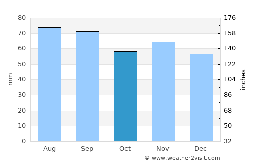 Sundsbruk average rain in October
