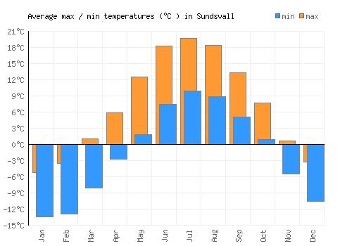 Sundsvall average minimum / maximum temperatures (Celsius)