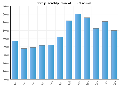 Sundsvall monthly rainfall chart (mm)