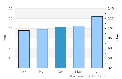 Sundsvall average rain in April