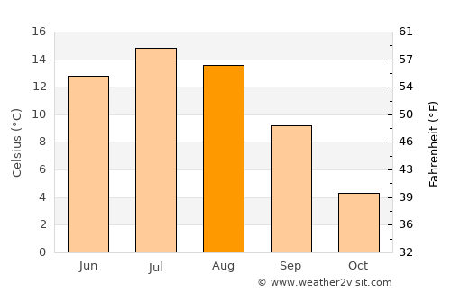 Sundsvall average temperature in August