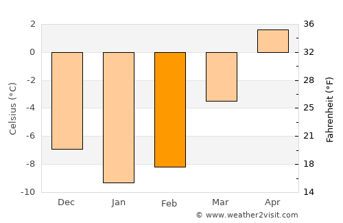Sundsvall average temperature in February
