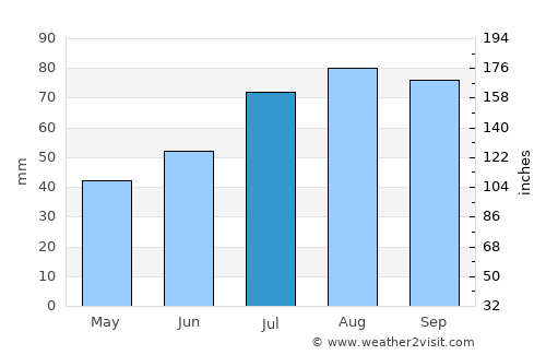 Sundsvall average rain in July