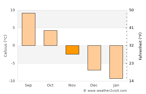 Sundsvall average temperature in November
