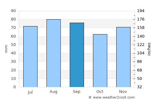 Sundsvall average rain in September