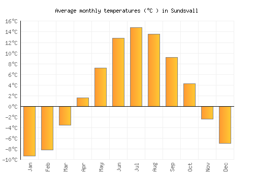 Sundsvall average temperature chart (Celsius)