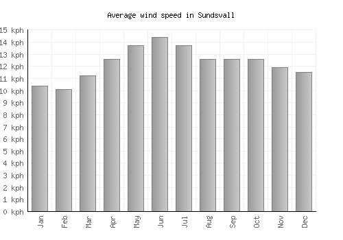Sundsvall average winspeed by month (km/h)