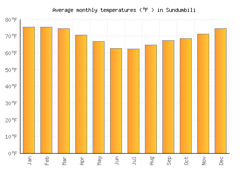 Sundumbili average temperature chart (Fahrenheit)