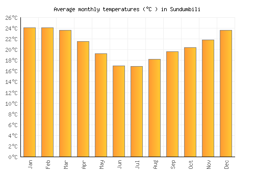 Sundumbili average temperature chart (Celsius)
