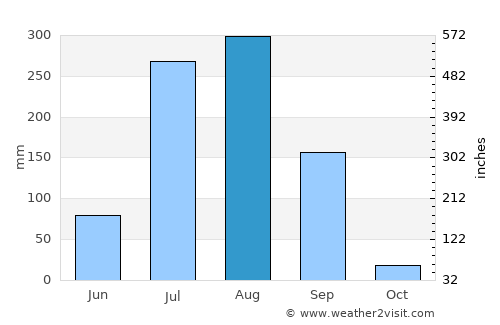Sunel average rain in August