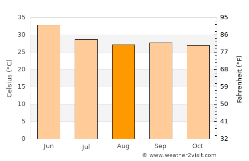 Sunel average temperature in August