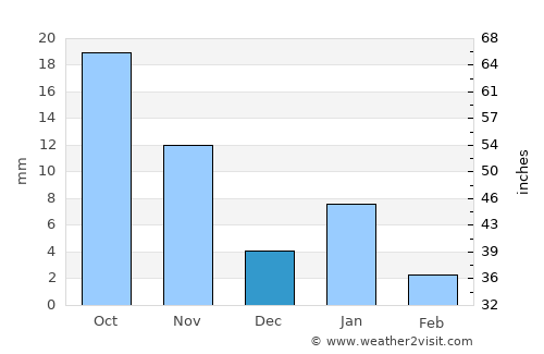 Sunel average rain in December