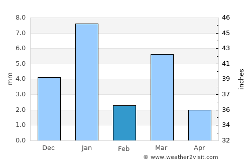 Sunel average rain in February