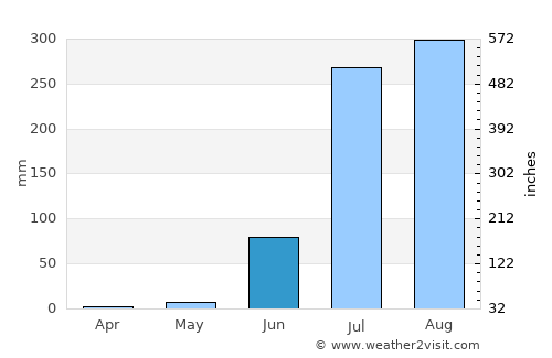 Sunel average rain in June