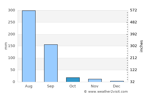 Sunel average rain in October