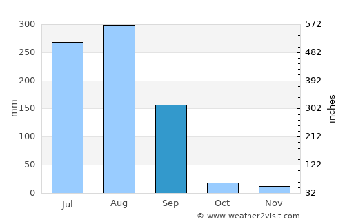 Sunel average rain in September