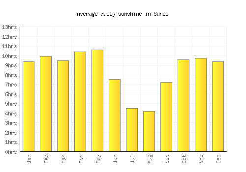 Sunel average daily sunshine chart
