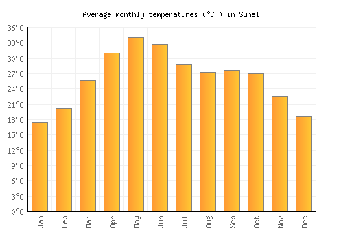 Sunel average temperature chart (Celsius)