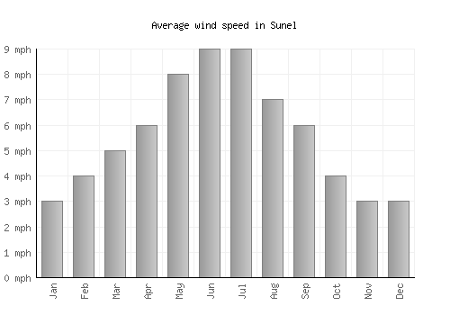 Sunel average winspeed by month (mph)