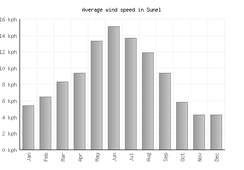 Sunel average winspeed by month (km/h)
