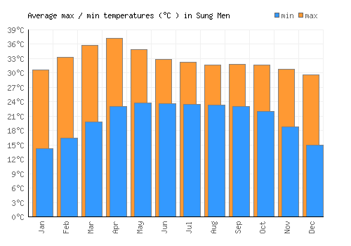 Sung Men average minimum / maximum temperatures (Celsius)