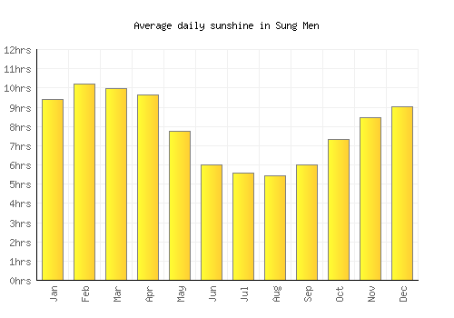 Sung Men average daily sunshine chart