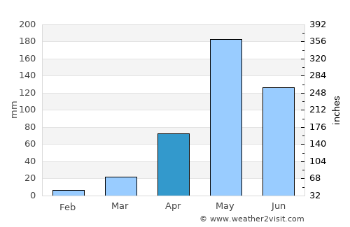 Sung Men average rain in April
