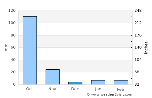 Sung Men average rain in December