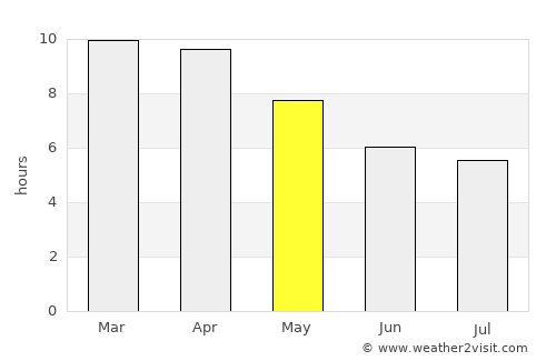 Sung Men average rain in May