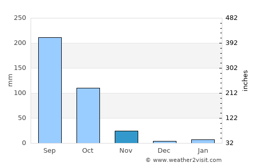 Sung Men average rain in November