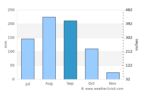 Sung Men average rain in September