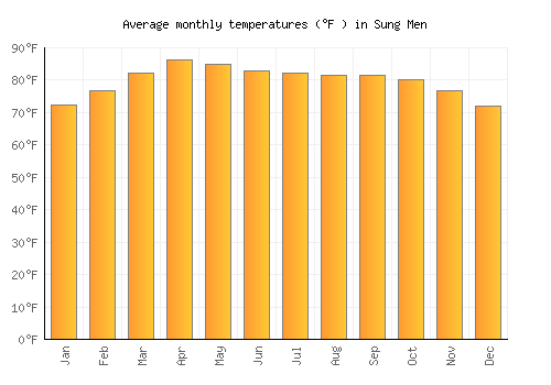 Sung Men average temperature chart (Fahrenheit)