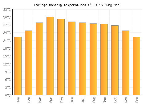 Sung Men average temperature chart (Celsius)