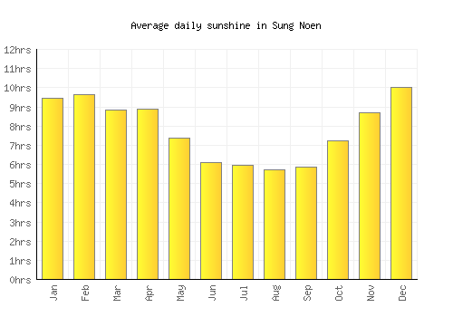 Sung Noen average daily sunshine chart