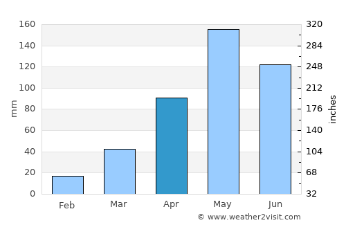 Sung Noen average rain in April